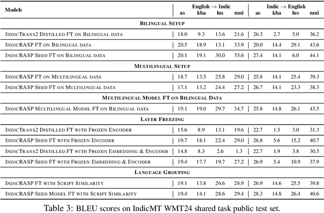 Figure 3 for NLIP_Lab-IITH Low-Resource MT System for WMT24 Indic MT Shared Task