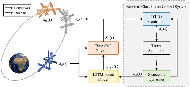 Figure 3 for Constrained Control for Autonomous Spacecraft Rendezvous: Learning-Based Time Shift Governor