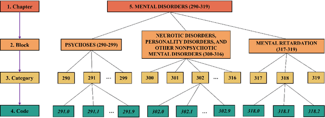 Figure 3 for Automated ICD Coding using Extreme Multi-label Long Text Transformer-based Models