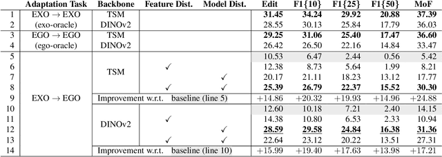 Figure 2 for Synchronization is All You Need: Exocentric-to-Egocentric Transfer for Temporal Action Segmentation with Unlabeled Synchronized Video Pairs