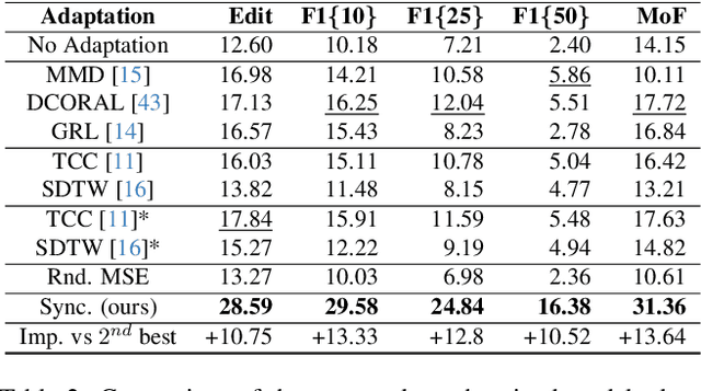 Figure 4 for Synchronization is All You Need: Exocentric-to-Egocentric Transfer for Temporal Action Segmentation with Unlabeled Synchronized Video Pairs