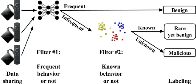 Figure 1 for CADeSH: Collaborative Anomaly Detection for Smart Homes