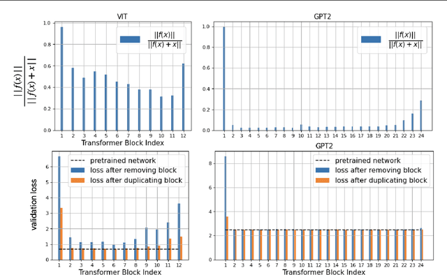 Figure 3 for Weight subcloning: direct initialization of transformers using larger pretrained ones