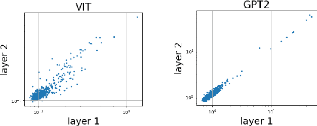 Figure 4 for Weight subcloning: direct initialization of transformers using larger pretrained ones