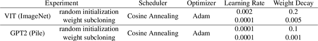 Figure 2 for Weight subcloning: direct initialization of transformers using larger pretrained ones