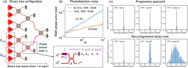 Figure 4 for Scalable Low-latency Optical Phase Sensor Array