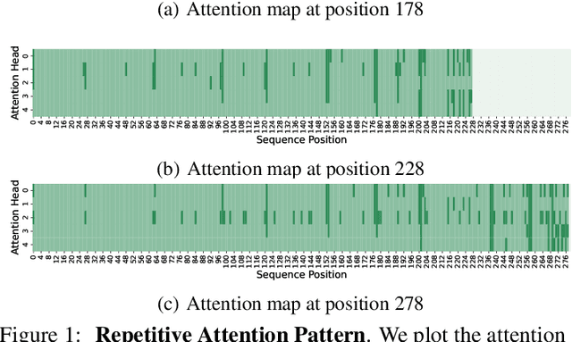 Figure 1 for Scissorhands: Exploiting the Persistence of Importance Hypothesis for LLM KV Cache Compression at Test Time