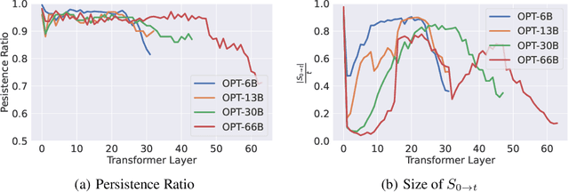 Figure 2 for Scissorhands: Exploiting the Persistence of Importance Hypothesis for LLM KV Cache Compression at Test Time