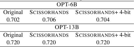 Figure 4 for Scissorhands: Exploiting the Persistence of Importance Hypothesis for LLM KV Cache Compression at Test Time