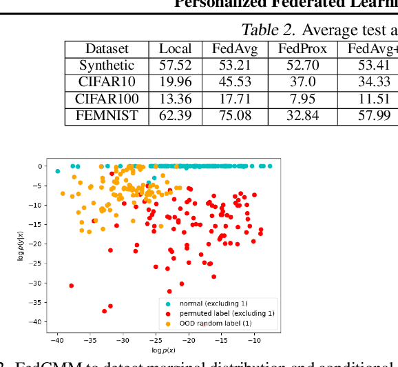 Figure 3 for Personalized Federated Learning under Mixture of Distributions