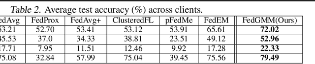 Figure 4 for Personalized Federated Learning under Mixture of Distributions