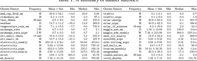 Figure 2 for Measuring Time-Series Dataset Similarity using Wasserstein Distance