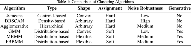 Figure 1 for Flexible Bivariate Beta Mixture Model: A Probabilistic Approach for Clustering Complex Data Structures