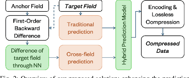 Figure 2 for Enhancing Lossy Compression Through Cross-Field Information for Scientific Applications