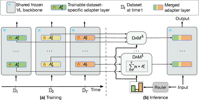 Figure 3 for DAM: Dynamic Adapter Merging for Continual Video QA Learning