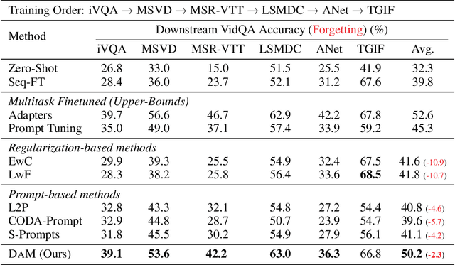 Figure 2 for DAM: Dynamic Adapter Merging for Continual Video QA Learning