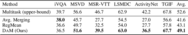 Figure 4 for DAM: Dynamic Adapter Merging for Continual Video QA Learning