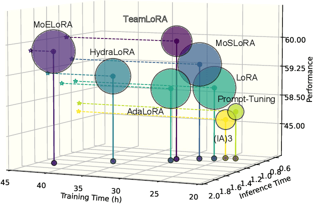 Figure 1 for TeamLoRA: Boosting Low-Rank Adaptation with Expert Collaboration and Competition