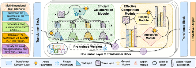 Figure 3 for TeamLoRA: Boosting Low-Rank Adaptation with Expert Collaboration and Competition