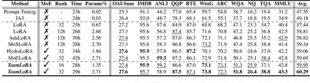 Figure 4 for TeamLoRA: Boosting Low-Rank Adaptation with Expert Collaboration and Competition