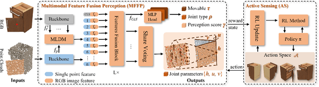 Figure 3 for MARS: Multimodal Active Robotic Sensing for Articulated Characterization