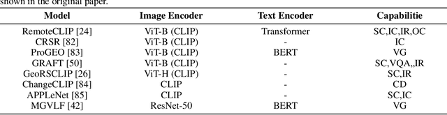 Figure 4 for Advancements in Visual Language Models for Remote Sensing: Datasets, Capabilities, and Enhancement Techniques