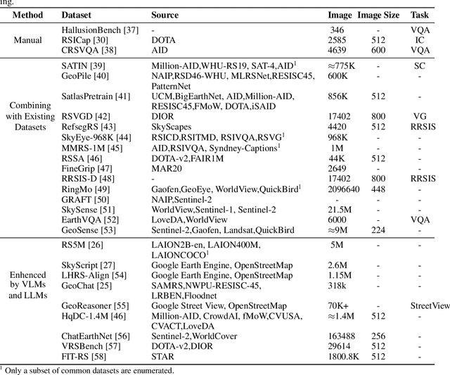 Figure 2 for Advancements in Visual Language Models for Remote Sensing: Datasets, Capabilities, and Enhancement Techniques