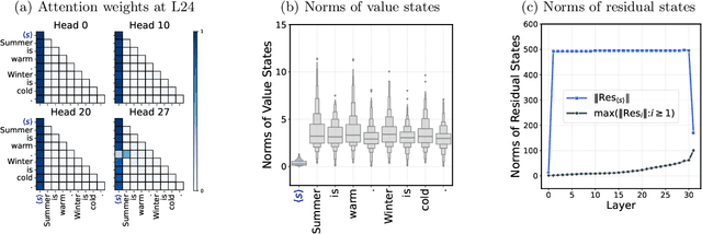 Figure 1 for Active-Dormant Attention Heads: Mechanistically Demystifying Extreme-Token Phenomena in LLMs