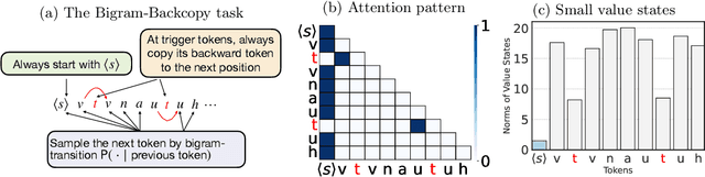 Figure 3 for Active-Dormant Attention Heads: Mechanistically Demystifying Extreme-Token Phenomena in LLMs