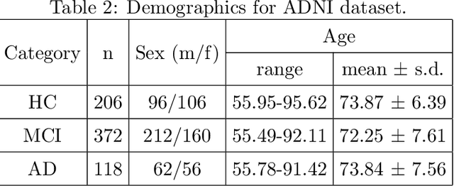 Figure 4 for Towards a Foundation Model for Brain Age Prediction using coVariance Neural Networks
