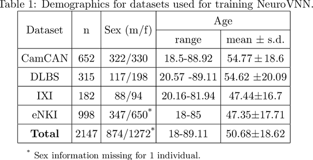 Figure 2 for Towards a Foundation Model for Brain Age Prediction using coVariance Neural Networks