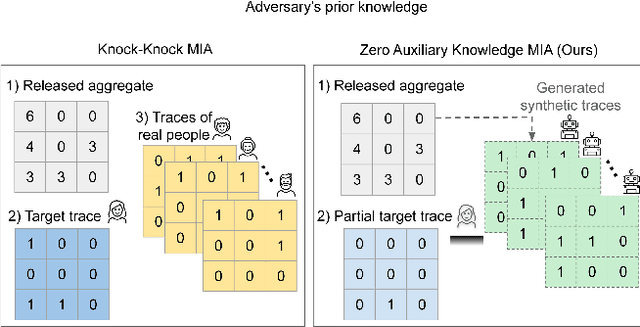 Figure 1 for A Zero Auxiliary Knowledge Membership Inference Attack on Aggregate Location Data