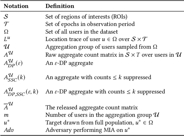 Figure 2 for A Zero Auxiliary Knowledge Membership Inference Attack on Aggregate Location Data