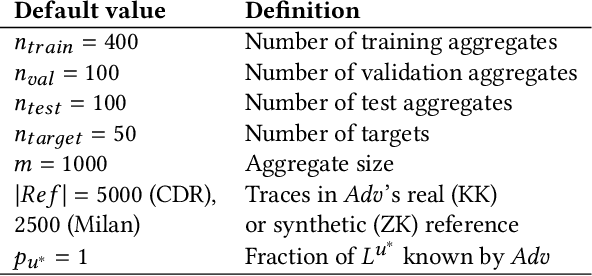 Figure 4 for A Zero Auxiliary Knowledge Membership Inference Attack on Aggregate Location Data