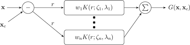 Figure 2 for Learning Domain-Independent Green's Function For Elliptic Partial Differential Equations
