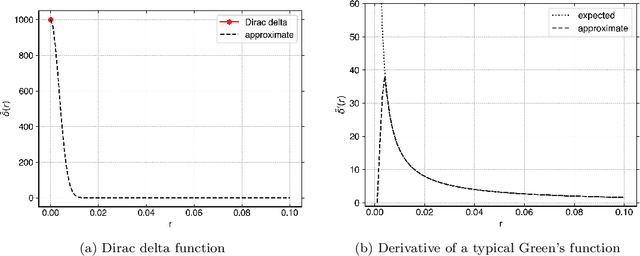 Figure 3 for Learning Domain-Independent Green's Function For Elliptic Partial Differential Equations