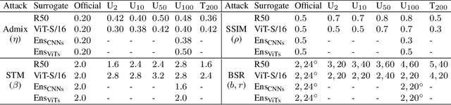 Figure 4 for Dynamic Parameter Optimization for Highly Transferable Transformation-Based Attacks