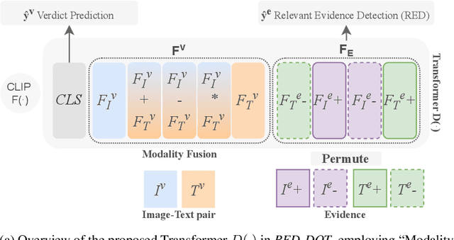 Figure 4 for RED-DOT: Multimodal Fact-checking via Relevant Evidence Detection