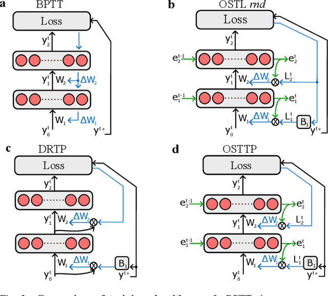 Figure 2 for Online Spatio-Temporal Learning with Target Projection