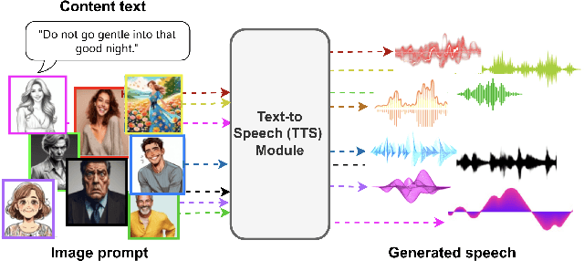 Figure 1 for FaceSpeak: Expressive and High-Quality Speech Synthesis from Human Portraits of Different Styles