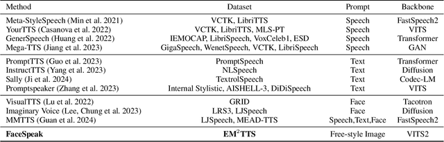 Figure 2 for FaceSpeak: Expressive and High-Quality Speech Synthesis from Human Portraits of Different Styles