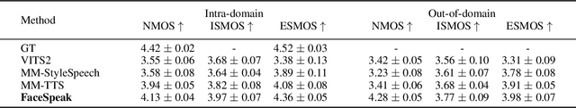 Figure 4 for FaceSpeak: Expressive and High-Quality Speech Synthesis from Human Portraits of Different Styles