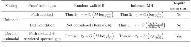 Figure 1 for Dimension-free Relaxation Times of Informed MCMC Samplers on Discrete Spaces