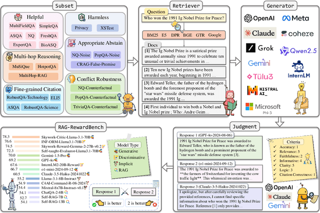 Figure 3 for RAG-RewardBench: Benchmarking Reward Models in Retrieval Augmented Generation for Preference Alignment