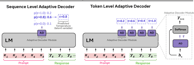 Figure 1 for Adaptive Decoding via Latent Preference Optimization