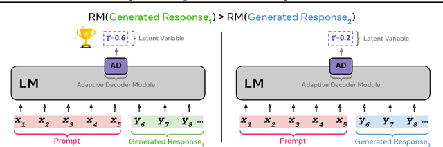 Figure 3 for Adaptive Decoding via Latent Preference Optimization