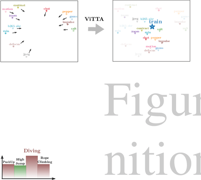 Figure 1 for Video Test-Time Adaptation for Action Recognition