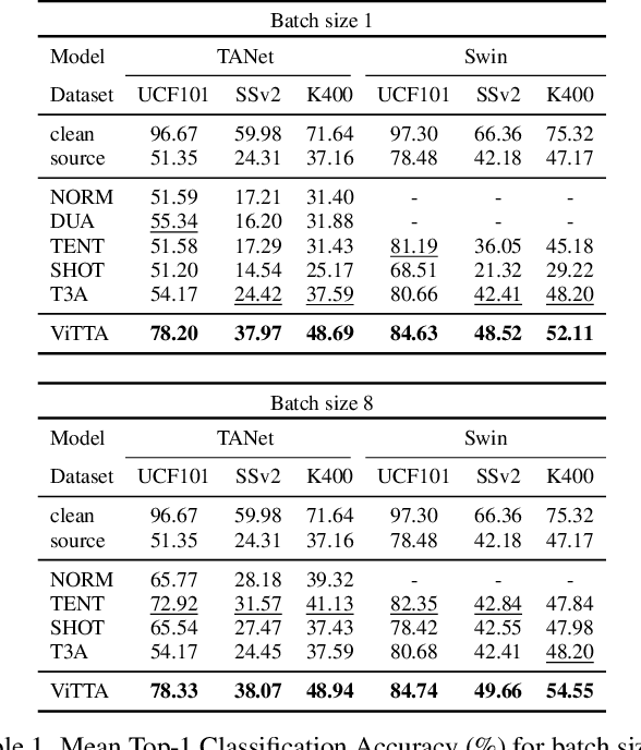 Figure 2 for Video Test-Time Adaptation for Action Recognition