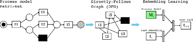 Figure 4 for Process Mining Embeddings: Learning Vector Representations for Petri Nets
