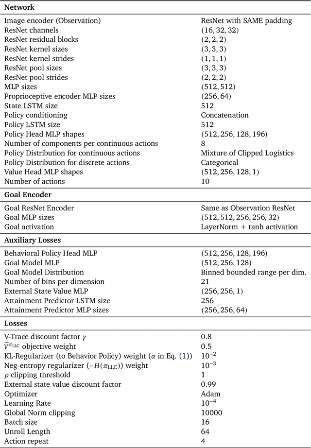 Figure 2 for Hierarchical Reinforcement Learning in Complex 3D Environments